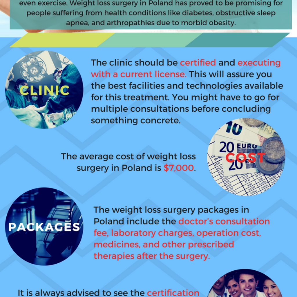 Infographics Read More on Weight Loss Surgery in Poland